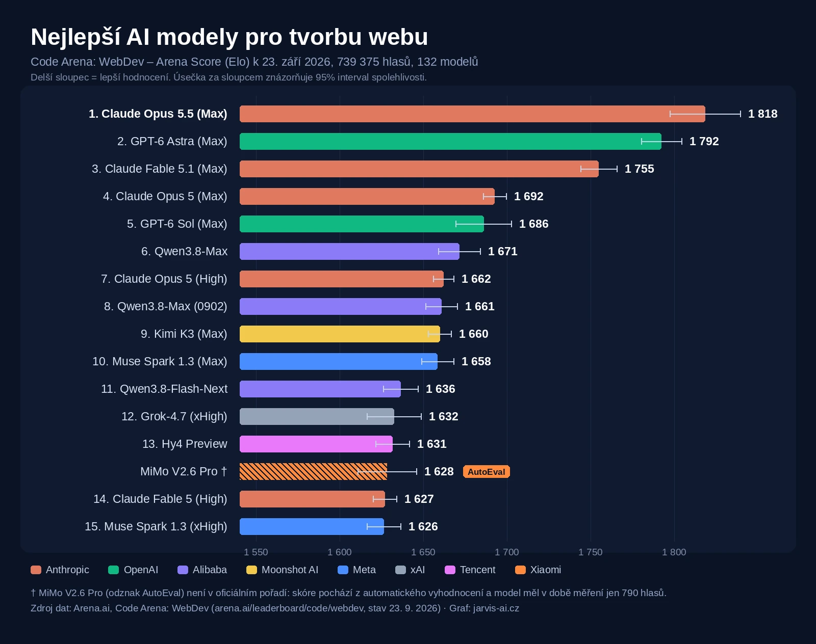 Graf: nejlepší AI modely pro tvorbu webu podle Arena Score v Code Arena: WebDev k 23. září 2026
