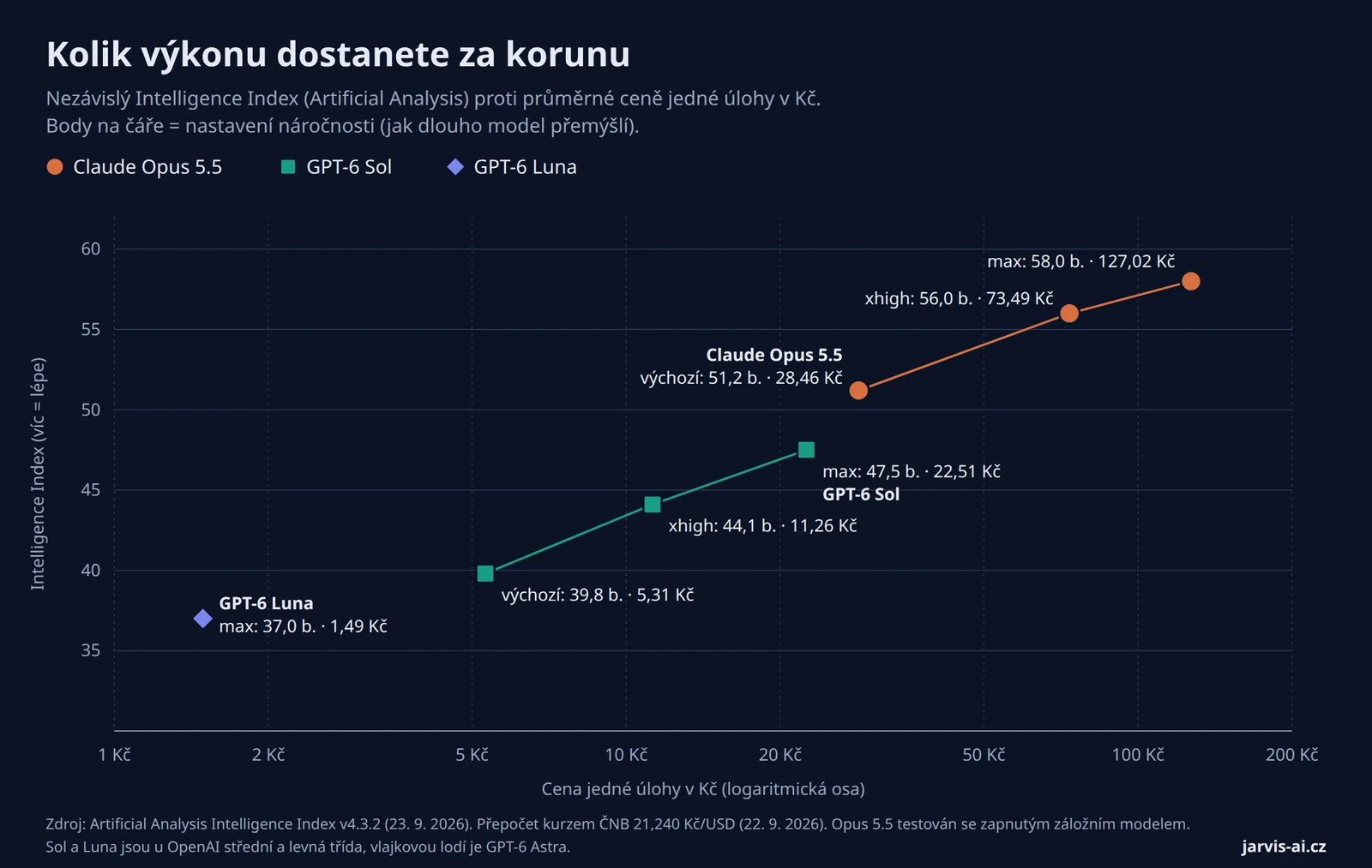 Graf: Opus 5.5, GPT-6 Sol a GPT-6 Luna – Intelligence Index proti ceně jedné úlohy v Kč