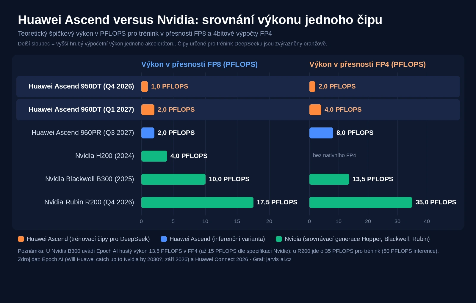 Graf: srovnání výkonu čipů Huawei Ascend 950 a 960 s akcelerátory Nvidia H200, B300 a Rubin R200 v PFLOPS