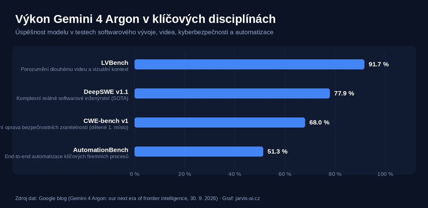 Graf: Výsledky Gemini 4 Argon v benchmarcích DeepSWE, LVBench, CWE-bench a AutomationBench