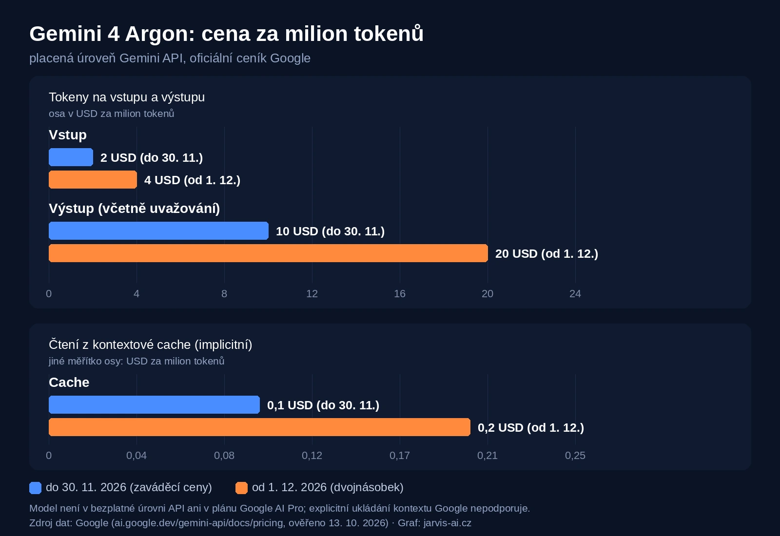Graf: cena za milion tokenů u modelu Gemini 4 Argon před a po 1. prosinci 2026