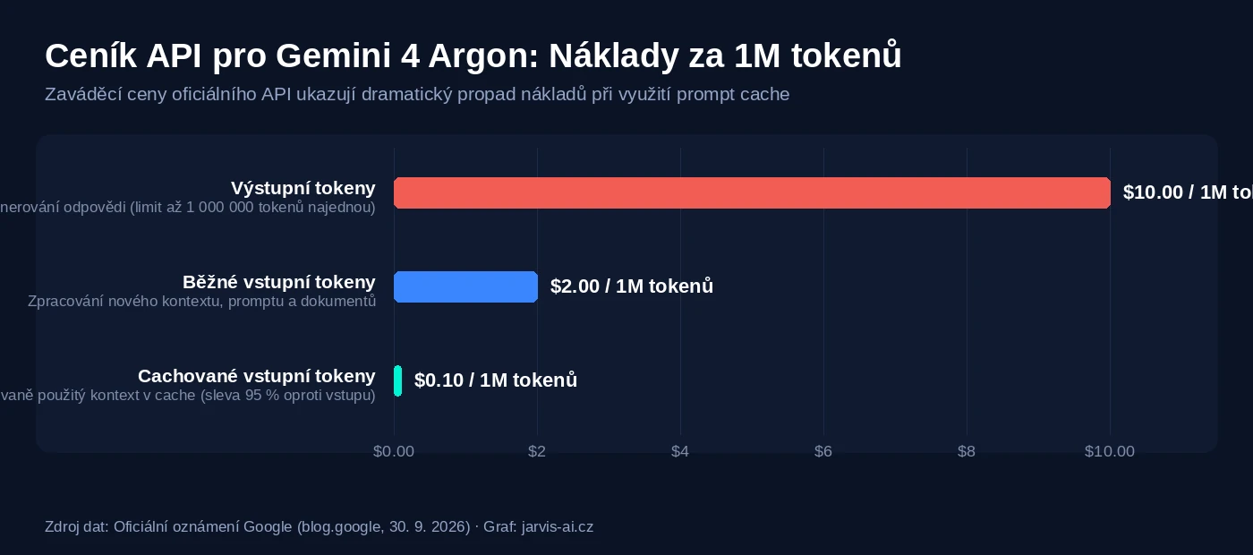 Graf: Ceník API pro model Gemini 4 Argon a úspora při prompt caching