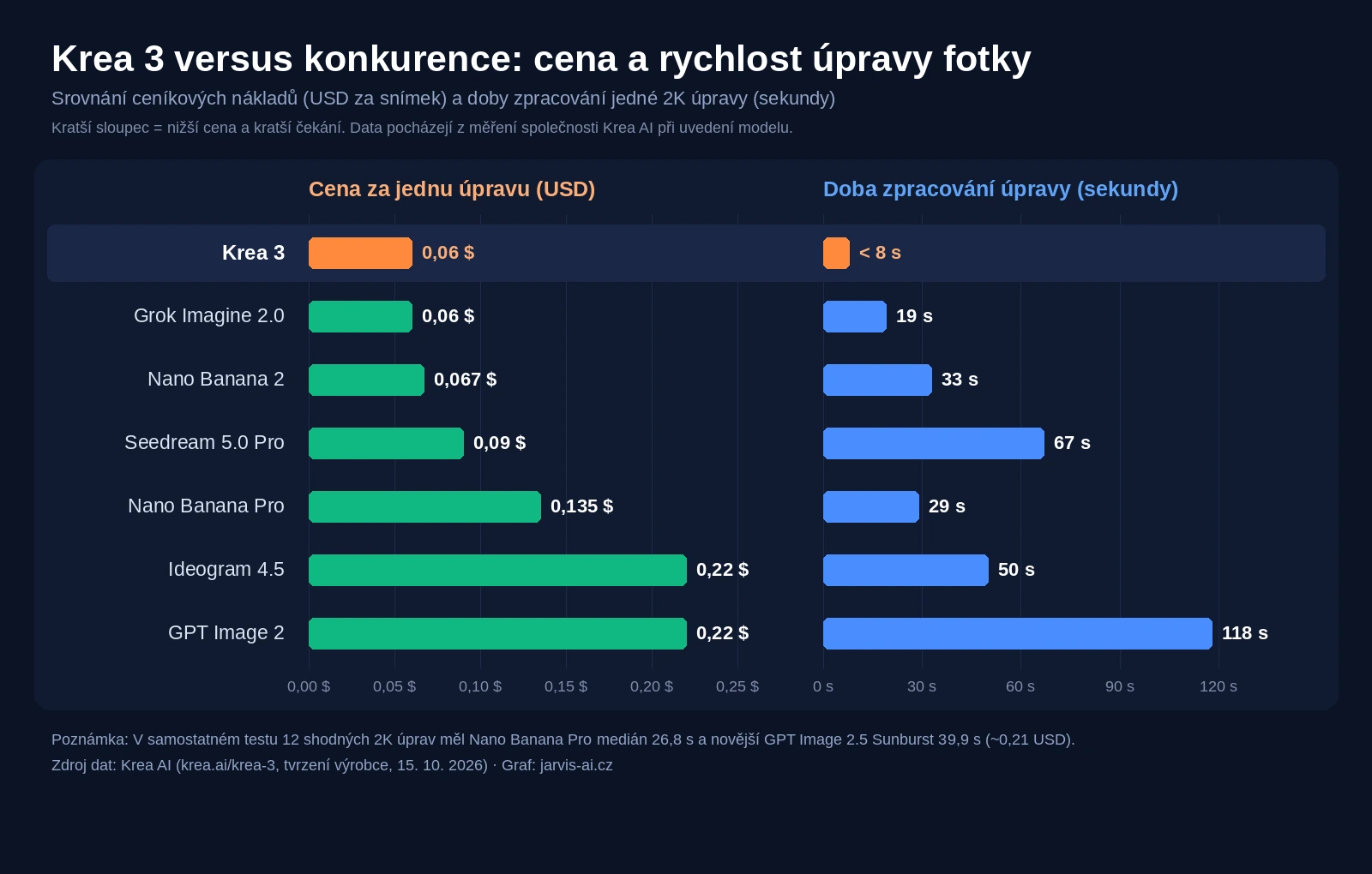 Graf: srovnání modelu Krea 3 s konkurencí podle ceny za úpravu v USD a doby zpracování v sekundách