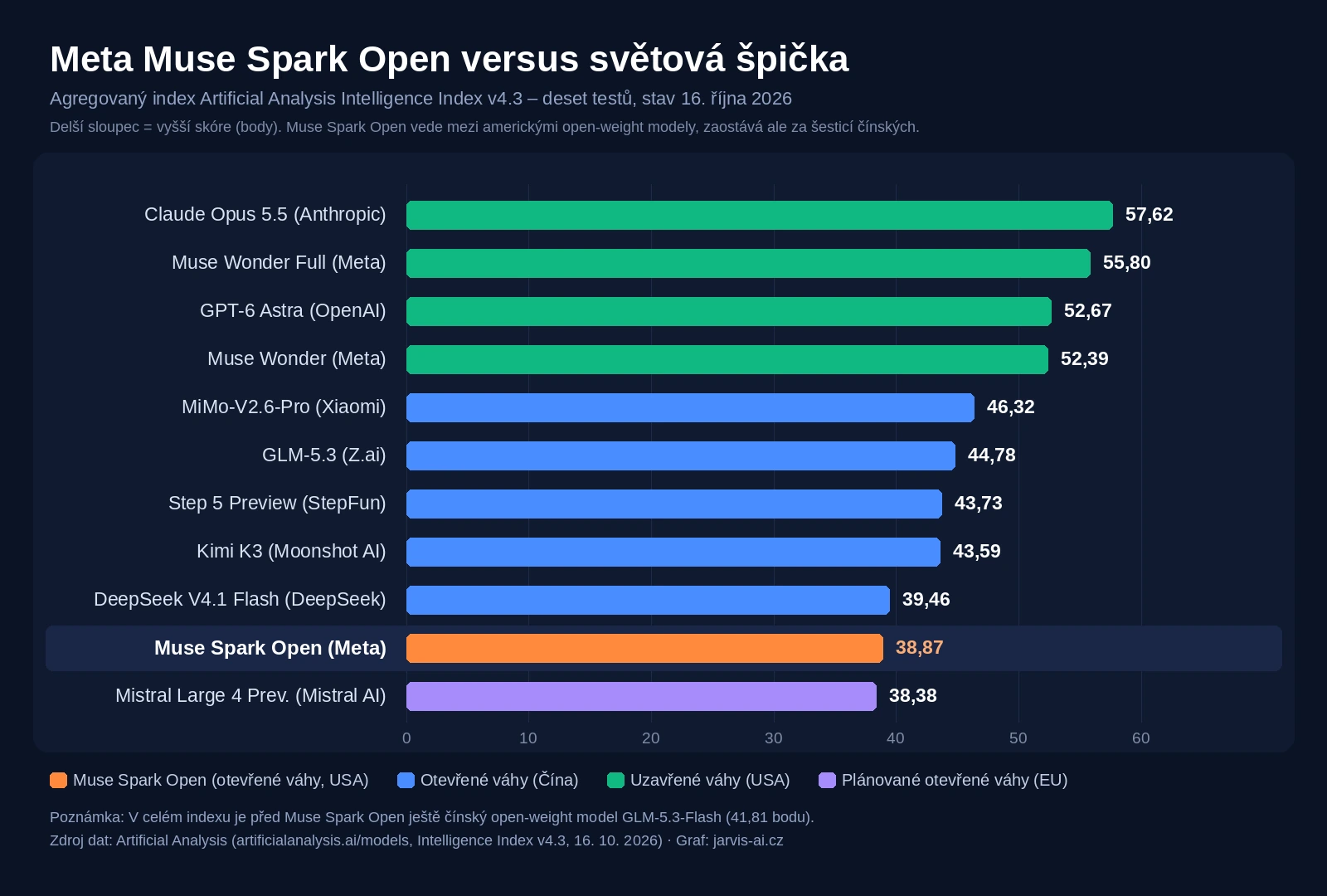 Graf: srovnání Meta Muse Spark Open se světovou špičkou v indexu Artificial Analysis Intelligence Index v4.3