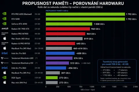 Jak rychle běží jednotlivý hardware pro AI?