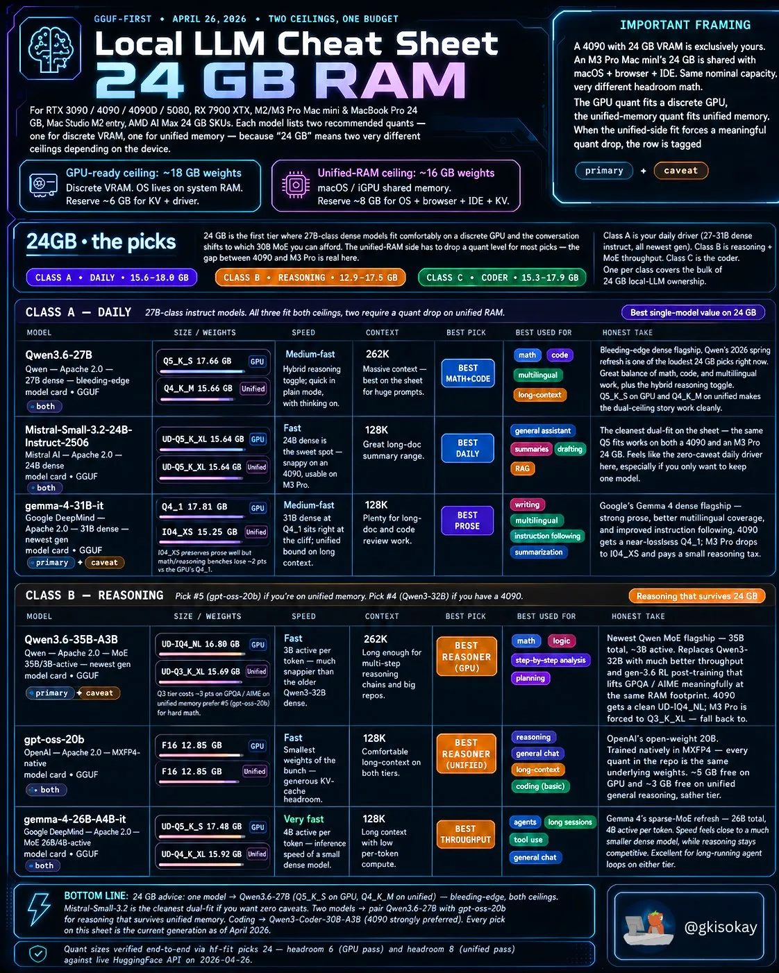 Local LLM Cheat Sheet 24GB RAM infographic
